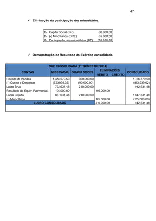 47
 Eliminação da participação dos minoritários.
D- Capital Social (BP) 100.000,00
D- (-) Minoritários (DRE) 105.000,00
C- Participação dos minoritários (BP) 205.000,00
 Demonstração do Resultado do Exército consolidada.
DRE CONSOLIDADA (1° TRIMESTRE/2014)
CONTAS MISS CACAU GUARU DOCES
ELIMINAÇÕES
CONSOLIDADO
DÉBITO CRÉDITO
Receita de Vendas 1.456.570,50 300.000,00 1.756.570,50
(-) Custos e Despesas (723.939,02) (90.000,00) (813.939,02)
Lucro Bruto 732.631,48 210.000,00 942.631,48
Resultado da Equiv. Patrimonial. 105.000,00 105.000,00 -
Lucro Liquido 837.631,48 210.000,00 1.047.631,48
(-) Minoritários 105.000,00 (105.000,00)
LUCRO CONSOLIDADO 210.000,00 942.631,48
 