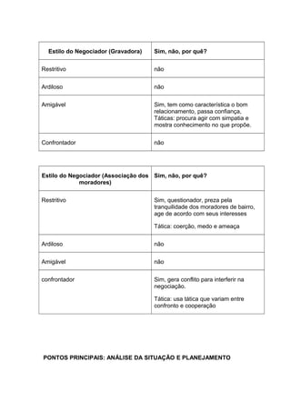 Estilo do Negociador (Gravadora) Sim, não, por quê?
Restritivo não
Ardiloso não
Amigável Sim, tem como característica o bom
relacionamento, passa confiança,
Táticas: procura agir com simpatia e
mostra conhecimento no que propõe.
Confrontador não
Estilo do Negociador (Associação dos
moradores)
Sim, não, por quê?
Restritivo Sim, questionador, preza pela
tranquilidade dos moradores de bairro,
age de acordo com seus interesses
Tática: coerção, medo e ameaça
Ardiloso não
Amigável não
confrontador Sim, gera conflito para interferir na
negociação.
Tática: usa tática que variam entre
confronto e cooperação
PONTOS PRINCIPAIS: ANÁLISE DA SITUAÇÃO E PLANEJAMENTO
 