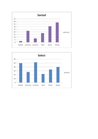 Trabalho métodos de ordenação