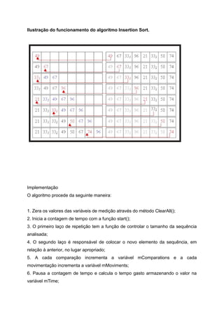 Ilustração do funcionamento do algoritmo Insertion Sort.




Implementação
O algoritmo procede da seguinte maneira:


1. Zera os valores das variáveis de medição através do método ClearAll();
2. Inicia a contagem de tempo com a função start();
3. O primeiro laço de repetição tem a função de controlar o tamanho da sequência
analisada;
4. O segundo laço é responsável de colocar o novo elemento da sequência, em
relação à anterior, no lugar apropriado;
5. A cada comparação incrementa a variável mComparations e a cada
movimentação incrementa a variável mMoviments;
6. Pausa a contagem de tempo e calcula o tempo gasto armazenando o valor na
variável mTime;
 