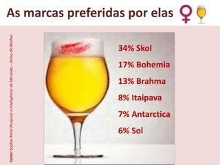 Fonte: Sophia Mind Pesquisa e Inteligência de Mercado – Bolsa de Mulher.

As marcas preferidas por elas
34% Skol
17% Bohemia
13% Brahma
8% Itaipava

7% Antarctica
6% Sol

 
