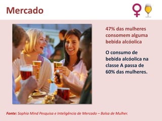Mercado
47% das mulheres
consomem alguma
bebida alcóolica
O consumo de
bebida alcóolica na
classe A passa de
60% das mulheres.

Fonte: Sophia Mind Pesquisa e Inteligência de Mercado – Bolsa de Mulher.

 