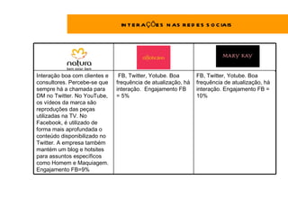 IN T E R A ÇÕE S N AS R E D E S S O C IAIS




                                                                                               .
Interação boa com clientes e    FB, Twitter, Yotube. Boa       FB, Twitter, Yotube. Boa
consultores. Percebe-se que    frequência de atualização, há   frequência de atualização, há
sempre há a chamada para       interação. Engajamento FB       interação. Engajamento FB =
DM no Twitter. No YouTube,     = 5%                            10%
os vídeos da marca são
reproduções das peças
utilizadas na TV. No
Facebook, é utilizado de
forma mais aprofundada o
conteúdo disponibilizado no
Twitter. A empresa também
mantém um blog e hotsites
para assuntos específicos
como Homem e Maquiagem.
Engajamento FB=9%
 
