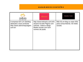 Q U AL ID AD E D O C O N T E ÚD O




                                                                                            .
A empresa tem um site/blog   http://www.boticario.com.br/b   Não há um blog ou mais infos
dedicado a seus produtos     oticario-na-web Página com      para consumidoras. Só redes
http://www.adoromaquiagem.   notícias, vídeos e blogs.       sociais.
com.br/                      Redes sociais com bom
                             número de posts.
 