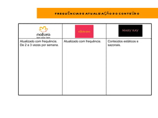 F R E Q U Ê N C IA D E AT U AL IZ A ÇÃ O D O C O N T E ÚD O




                                                                                     .
Atualizado com frequência.   Atualizado com frequência.    Conteúdos estáticos e
De 2 a 3 vezes por semana.                                 sazonais.
 