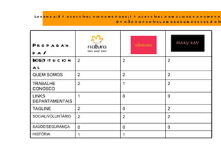 L e g e n d a : 2 = a c e s s ív e l v ia h o m e p a g e ; 1 = a c e s s ív e l a u m c l iq u e d a h o m e p a
                                                  0 = n ã o d is p o n ív e l e m n e n h u m d e s s e s 2 n ív




Pr o p a g a n
da/
LOGO it u c io n
In s t                    2                          2                          2
al
QUEM SOMOS                2                          2                          2

TRABALHE                  2                          1                          2
CONOSCO
LINKS                     1                          0                          0
DEPARTAMENTAIS
TAGLINE                   2                          0                          2
SOCIAL/VOLUNTÁRIO         2                          2                          2

SAÚDE/SEGURANÇA           0                          0                          0
HISTÓRIA                  1                          1
 