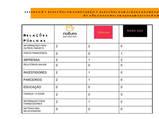 L e g e n d a : 2 = a c e s s ív e l v ia h o m e p a g e ; 1 = a c e s s ív e l a u m c l iq u e d a h o m e p a
                                                   0 = n ã o d is p o n ív e l e m n e n h u m d e s s e s 2 n ív




Re l a ç õ e s
P ú b l ic a s
INFORMAÇÕES PARA           2                          2                          0
OUTROS TARGETS

DADOS FINANCEIROS          0                          0                          1

IMPRENSA                   2                          1                          2
RELATÓRIOS ANUAIS          0                          0                          0

INVESTIDORES               2                          1                          0

PARCEIROS                  2                          1                          0

EDUCAÇÃO                   0                          0                          0

CRIANÇA / 3ª IDADE         2                          0                          0

INFORMAÇÃO PARA            2                          1                          0
FORNECEDORES

NOTÍCIAS NÃO-              0                          0                          0
RELACIONADAS
 