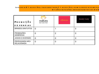 L e g e n d a : 2 = a c e s s ív e l v ia h o m e p a g e ; 1 = a c e s s ív e l a u m c l iq u e d a h o m e p a
                                                  0 = n ã o d is p o n ív e l e m n e n h u m d e s s e s 2 n ív




Pr o m o ç ã o
d e ven d as
BRINDES GRATUITOS         0                          1                          0

PROMOÇÕES                 0                          2                          0
GENÉRICAS
JOGOS E DIVERSÃO          0                          0                          0
PROPAGANDA NÃO-           0                          0                          0
RELACIONADA
 
