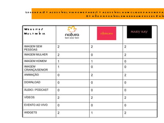 L e g e n d a : 2 = a c e s s ív e l v ia h o m e p a g e ; 1 = a c e s s ív e l a u m c l iq u e d a h o m e p a
                                                   0 = n ã o d is p o n ív e l e m n e n h u m d e s s e s 2 n ív



W e b s it e /
M u l t im Íd ia


IMAGEM SEM                 2                          2                          2
PESSOAS
IMAGEM MULHER              2                          0                          2
IMAGEM HOMEM               1                          1                          0
IMAGEM                     1                          0                          0
CRIANÇA/SENIOR
ANIMAÇÃO                   0                          2                          2

DOWNLOAD                   0                          0                          0

ÁUDIO / PODCAST            0                          0                          0

VÍDEOS                     2                          2                          2

EVENTO AO VIVO             0                          0                          0

WIDGETS                    2                          1                          2
 
