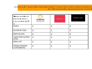 L e g e n d a : 2 = a c e s s ív e l v ia h o m e p a g e ; 1 = a c e s s ív e l a u m c l iq u e d a h o m e p a
                                                   0 = n ã o d is p o n ív e l e m n e n h u m d e s s e s 2 n ív



W e b s it e /In t e
r a t iv id a d e –
c u s t o m ic a ç ã
o
BUSCA                      2                          2                          0

NUVEM DE TAGS              0                          2                          0
MAPA DO SITE               0                          2                          0
LINKS PARA OUTROS          2                          2                          0
SITES
MENU LIST                  2                          2                          2

PÁGINA PESSOAS             0                          2                          0
CUSTOMIZÁVEL
 