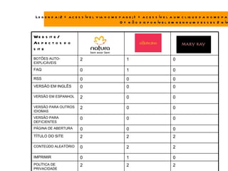 L e g e n d a : 2 = a c e s s ív e l v ia h o m e p a g e ; 1 = a c e s s ív e l a u m c l iq u e d a h o m e p a
                                                  0 = n ã o d is p o n ív e l e m n e n h u m d e s s e s 2 n ív


W e b s it e /
As p e c t o s d o
s it e
BOTÕES AUTO-              2                          1                          0
EXPLICÁVEIS
FAQ                       0                          1                          0
RSS                       0                          0                          0
VERSÃO EM INGLÊS          0                          0                          0

VERSÃO EM ESPANHOL        2                          0                          0

VERSÃO PARA OUTROS        2                          0                          0
IDIOMAS
VERSÃO PARA               0                          0                          0
DEFICIENTES
PÁGINA DE ABERTURA        0                          0                          0
TÍTULO DO SITE            2                          2                          2

CONTEÚDO ALEATÓRIO        0                          2                          2

IMPRIMIR                  0                          1                          0
POLÍTICA DE               2                          2                          2
PRIVACIDADE
 