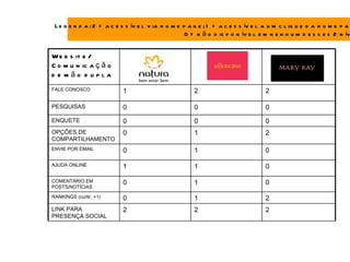 L e g e n d a : 2 = a c e s s ív e l v ia h o m e p a g e ; 1 = a c e s s ív e l a u m c l iq u e d a h o m e p a
                                                   0 = n ã o d is p o n ív e l e m n e n h u m d e s s e s 2 n ív


W e b s it e /
C o m u n ic a ç ã o
d e mão d upla
FALE CONOSCO               1                          2                          2

PESQUISAS                  0                          0                          0
ENQUETE                    0                          0                          0
OPÇÕES DE                  0                          1                          2
COMPARTILHAMENTO
ENVIE POR EMAIL            0                          1                          0

AJUDA ONLINE               1                          1                          0

COMENTÁRIO EM              0                          1                          0
POSTS/NOTÍCIAS

RANKINGS (curtir, +1)      0                          1                          2
LINK PARA                  2                          2                          2
PRESENÇA SOCIAL
 