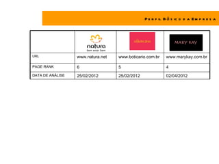 P e r f il B á s ic o d a E m p r e s a




URL               www.natura.net   www.boticario.com.br    www.marykay.com.br

PAGE RANK         6                5                       4
DATA DE ANÁLISE   25/02/2012       25/02/2012              02/04/2012
 