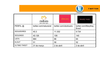 T W IT T E R




PERFIL @       twitter.com/naturanet   twitter.com/oboticario   twitter.com/MaryKay
                                                                Brasil
SEGUIDORES     40.3                    11.302                   9.734
SEGUINDO       40.126                  108                      140
LISTA          964                     86                       64
KLOUT          51                      56                       52
ÚLTIMO TWEET   31 de março             2 de abril               2 de abril
 