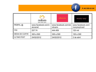 F AC E B O O K




PERFIL @          www.facebook.com/n   www.facebook.com/ob   www.facebook.com/
                  aturanet             oticario              marykaybrasil
FÃS               257.74               444.409               120 mil
MÉDIA DE CURTIR   300 a 500            300 a 500             150 a 300
ÚLTIMO POST       24/02/2012           24/02/2012            2 de abril
 