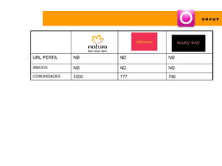 O RKUT




URL PERFIL    ND     ND    ND

AMIGOS        ND     ND    ND
COMUNIDADES   1000   777   796
 