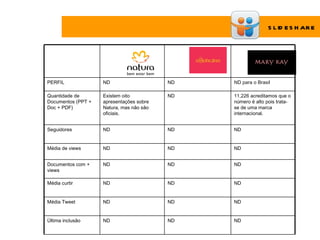 S L ID E S H AR E




PERFIL              ND                    ND   ND para o Brasil

Quantidade de       Existem oito          ND   11,226 acreditamos que o
Documentos (PPT +   apresentações sobre        número é alto pois trata-
Doc + PDF)          Natura, mas não são        se de uma marca
                    oficiais.                  internacional.


Seguidores          ND                    ND   ND


Média de views      ND                    ND   ND


Documentos com +    ND                    ND   ND
views

Média curtir        ND                    ND   ND


Média Tweet         ND                    ND   ND


Última inclusão     ND                    ND   ND
 