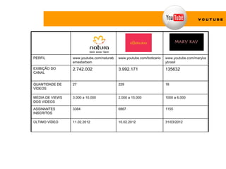 YO U T U B E




PERFIL           www.youtube.com/naturab   www.youtube.com/boticario   www.youtube.com/maryka
                 emestarbem                                            ybrasil
EXIBIÇÃO DO      2.742.002                 3.992.171                   135632
CANAL


QUANTIDADE DE    27                        229                         18
VÍDEOS

MÉDIA DE VIEWS   3.000 a 10.000            2.000 a 15.000              1000 a 6.000
DOS VIDEOS

ASSINANTES       3384                      6867                        1155
INSCRITOS

ÚLTIMO VÍDEO     11.02.2012                10.02.2012                  31/03/2012
 