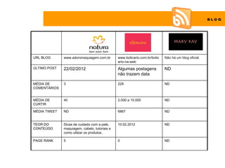 BLO G




URL BLOG      www.adoromaquiagem.com.br        www.boticario.com.br/botic   Não há um blog oficial.
                                               ario-na-web
ÚLTIMO POST   22/02/2012                       Algumas postagens            ND
                                               não trazem data

MÉDIA DE      3                                229                          ND
COMENTÁRIOS


MÉDIA DE      40                               2.000 a 15.000               ND
CURTIR

MÉDIA TWEET   ND                               6867                         ND


TEOR DO       Dicas de cuidado com a pele,     10.02.2012                   ND
CONTEÚDO      maquiagem, cabelo, tutoriais e
              como utilzar os produtos.

PAGE RANK     5                                0                            ND
 