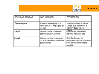 Nat u r a


CRENÇAS BÁSICAS   IMPLICAÇÕES                     ESTRATÉGIA


Tecnológico       Entrada da tv digital nos       Investimento no software
                  lares até 2014 http://goo.gl/   Ginga, que possibilita a
                  wHi6z;                          interatividade na TV
                                                  Digital.
Legal             Lei que proíbe o teste de       Informar de forma bem
                  cosméticos em animais           clara na home do site.

Legal             Lei que permite o aumento       Criar facilidades de
                  do ICMS em compras feitas       compras e reduzir a taxa do
                  pela internet.                  frete para determinadas
                                                  capitais.
 