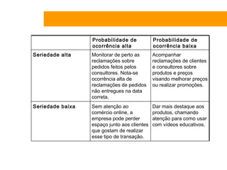 Probabilidade de            Probabilidade de
                  ocorrência alta             ocorrência baixa
Seriedade alta    Monitorar de perto as       Acompanhar
                  reclamações sobre           reclamações de clientes
                  pedidos feitos pelos        e consultores sobre
                  consultores. Nota-se        produtos e preços
                  ocorrência alta de          visando melhorar preços
                  reclamações de pedidos      ou realizar promoções.
                  não entregues na data
                  correta.
Seriedade baixa   Sem atenção ao              Dar mais destaque aos
                  comércio online, a          produtos, chamando
                  empresa pode perder         atenção para como usar
                  espaço junto aos clientes   com vídeos educativos.
                  que gostam de realizar
                  esse tipo de transação.
 