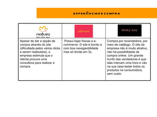 E X P E R IÊ N C IA D E C O M P R A




                                                                                                   .
Apesar de dar a opção de            Possui lojas físicas e e-      Compra por revendedora, por
compra através do site             commerce. O site é bonito e     meio de catálogo. O site da
(dificultada pelos vários clicks   com boa navegavbilidade         empresa não é muito atrativo,
a serem realizados), a             mas só divide em 3x.            não há possibilidade de
empresa estimula que o                                             compra online. Um grande
cliente procure uma                                                trunfo das vendedoras é que
consultora para realizar a                                         elas marcam uma hora e vão
compra.                                                            na sua casa testar todos os
                                                                   produtos na consumidora,
                                                                   sem custo.
 
