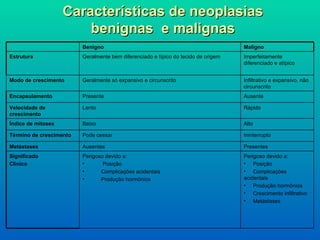 Características de neoplasias benignas  e malignas Perigoso devido a: Posição Complicações acidentais Produção hormônios Crescimento infiltrativo Metástases Perigoso devido a: Posição Complicações acidentais Produção hormônios Significado  Clinico Presentes Ausentes Metástases Ininterrupto Pode cessar Término de crescimento Alto Baixo Índice de mitoses Rápido Lento Velocidade de crescimento Ausente Presente Encapsulamento Infiltrativo e expansivo, não circunscrito Geralmente só expansivo e circunscrito Modo de crescimento Imperfeitamente diferenciado e atípico Geralmente bem diferenciado e típico do tecido de origem Estrutura Maligno Benigno   