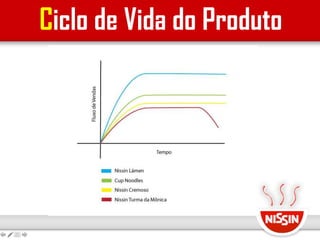 Ciclo de Vida do Produto
 