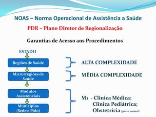 NOAS – Norma Operacional de Assistência a Saúde
         PDR – Plano Diretor de Regionalização

        Garantias de Acesso aos Procedimentos

    ESTADO

 Regiões de Saúde             ALTA COMPLEXIDADE

MMicrorregiões de             MÉDIA COMPLEXIDADE
      Saúde


     Módulos
   Assistenciais
                              M1 - Clinica Médica;
    Municípios                    Clinica Pediátrica;
   (Sede e Pólo)                  Obstetrícia (parto normal)
 