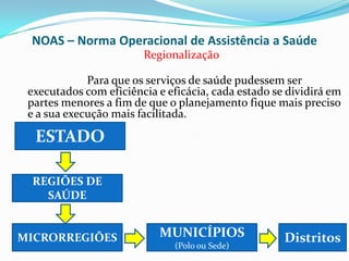 NOAS – Norma Operacional de Assistência a Saúde
                        Regionalização

             Para que os serviços de saúde pudessem ser
 executados com eficiência e eficácia, cada estado se dividirá em
 partes menores a fim de que o planejamento fique mais preciso
 e a sua execução mais facilitada.

  ESTADO

 REGIÕES DE
   SAÚDE


MICRORREGIÕES              MUNICÍPIOS                Distritos
                               (Polo ou Sede)
 