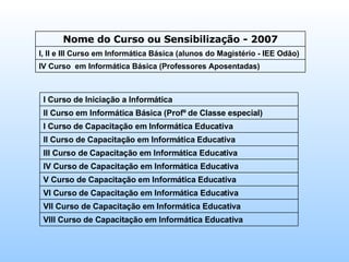 Nome do Curso ou Sensibilização - 2007 I, II e III Curso em Informática Básica (alunos do Magistério - IEE Odão) IV Curso  em Informática Básica (Professores Aposentadas) I Curso de Iniciação a Informática II Curso em Informática Básica (Profº de Classe especial) I Curso de Capacitação em Informática Educativa II Curso de Capacitação em Informática Educativa III Curso de Capacitação em Informática Educativa IV Curso de Capacitação em Informática Educativa V Curso de Capacitação em Informática Educativa VI Curso de Capacitação em Informática Educativa VII Curso de Capacitação em Informática Educativa VIII Curso de Capacitação em Informática Educativa 