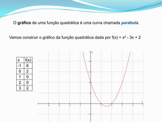 O gráfico de uma função quadrática é uma curva chamada parábola.Vamos construir o gráfico da função quadrática dada por f(x) = x2 - 3x + 2