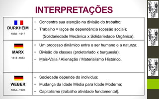 INTERPRETAÇÕES
DURKHEIM
1858 - 1917
• Concentra sua atenção na divisão do trabalho;
• Trabalho = laços de dependência (coesão social);
(Solidariedade Mecânica x Solidariedade Orgânica).
MARX
1818 -1883
• Um processo dinâmico entre o ser humano e a naturza;
• Divisão de classes (proletariado x burguesia);
• Mais-Valia / Alienação / Materialismo Histórico.
WEBER
1864 - 1920
• Sociedade depende do indivíduo;
• Mudança da Idade Média para Idade Moderna;
• Capitalismo (trabalho atividade fundamental).
 