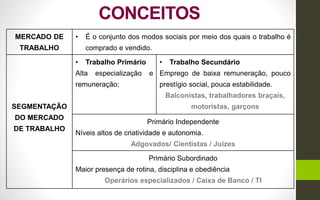 CONCEITOS
MERCADO DE
TRABALHO
• É o conjunto dos modos sociais por meio dos quais o trabalho é
comprado e vendido.
SEGMENTAÇÃO
DO MERCADO
DE TRABALHO
• Trabalho Primário
Alta especialização e
remuneração;
• Trabalho Secundário
Emprego de baixa remuneração, pouco
prestígio social, pouca estabilidade.
Balconistas, trabalhadores braçais,
motoristas, garçons
Primário Independente
Níveis altos de criatividade e autonomia.
Adgovados/ Cientistas / Juízes
Primário Subordinado
Maior presença de rotina, disciplina e obediência
Operários especializados / Caixa de Banco / TI
 