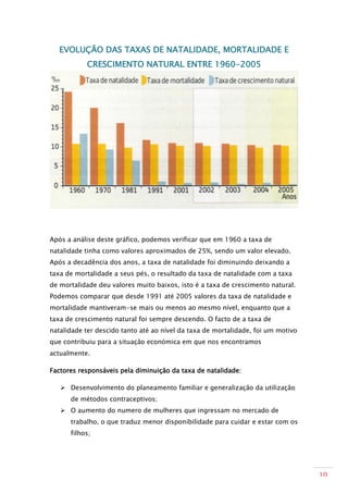 EVOLUÇÃO DAS TAXAS DE NATALIDADE, MORTALIDADE E
           CRESCIMENTO NATURAL ENTRE 1960-2005




Após a análise deste gráfico, podemos verificar que em 1960 a taxa de
natalidade tinha como valores aproximados de 25%, sendo um valor elevado.
Após a decadência dos anos, a taxa de natalidade foi diminuindo deixando a
taxa de mortalidade a seus pés, o resultado da taxa de natalidade com a taxa
de mortalidade deu valores muito baixos, isto é a taxa de crescimento natural.
Podemos comparar que desde 1991 até 2005 valores da taxa de natalidade e
mortalidade mantiveram-se mais ou menos ao mesmo nível, enquanto que a
taxa de crescimento natural foi sempre descendo. O facto de a taxa de
natalidade ter descido tanto até ao nível da taxa de mortalidade, foi um motivo
que contribuiu para a situação económica em que nos encontramos
actualmente.

Factores responsáveis pela diminuição da taxa de natalidade:

    Desenvolvimento do planeamento familiar e generalização da utilização
      de métodos contraceptivos;
    O aumento do numero de mulheres que ingressam no mercado de
      trabalho, o que traduz menor disponibilidade para cuidar e estar com os
      filhos;




                                                                                  10
 