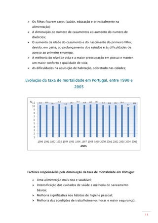  Os filhos ficarem caros (saúde, educação e principalmente na
    alimentação)
  A diminuição do numero de casamentos eo aumento do numero de
    divórcios;
  O aumento da idade do casamento e do nascimento do primeiro filho,
    devido, em parte, ao prolongamento dos estudos e às dificuldades de
    acesso ao primeiro emprego.
  A melhoria do nível de vida e a maior preocupação em possui e manter
    um maior conforto e qualidade de vida;
  As dificuldades na aquisição de habitação, sobretudo nas cidades;



Evolução da taxa de mortalidade em Portugal, entre 1990 e
                                  2005




 Factores responsáveis pela diminuição da taxa de mortalidade em Portugal:

     Uma alimentação mais rica e saudável;
     Intensificação dos cuidados de saúde e melhoria do saneamento
       básico;
     Melhoria significativa nos hábitos de higiene pessoal;
     Melhoria das condições de trabalho(menos horas e maior segurança);



                                                                             11
 
