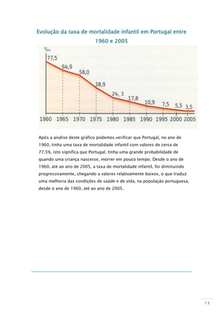 Evolução da taxa de mortalidade infantil em Portugal entre
                           1960 e 2005




Após a analise deste gráfico podemos verificar que Portugal, no ano de
1960, tinha uma taxa de mortalidade infantil com valores de cerca de
77,5%, isto significa que Portugal, tinha uma grande probabilidade de
quando uma criança nascesse, morrer em pouco tempo. Desde o ano de
1960, até ao ano de 2005, a taxa de mortalidade infantil, foi diminuindo
progressivamente, chegando a valores relativamente baixos, o que traduz
uma melhoria das condições de saúde e de vida, na população portuguesa,
desde o ano de 1960, até ao ano de 2005.




                                                                           13
 