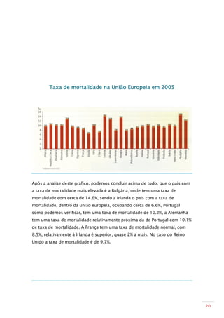 Taxa de mortalidade na União Europeia em 2005




Após a analise deste gráfico, podemos concluir acima de tudo, que o pais com
a taxa de mortalidade mais elevada é a Bulgária, onde tem uma taxa de
mortalidade com cerca de 14.6%, sendo a Irlanda o pais com a taxa de
mortalidade, dentro da união europeia, ocupando cerca de 6.6%, Portugal
como podemos verificar, tem uma taxa de mortalidade de 10.2%, a Alemanha
tem uma taxa de mortalidade relativamente próxima da de Portugal com 10.1%
de taxa de mortalidade. A França tem uma taxa de mortalidade normal, com
8.5%, relativamente à Irlanda é superior, quase 2% a mais. No caso do Reino
Unido a taxa de mortalidade é de 9.7%.




                                                                               20
 