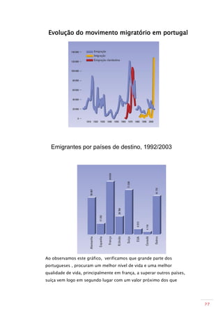 Evolução do movimento migratório em portugal




  Emigrantes por países de destino, 1992/2003




Ao observamos este gráfico, verificamos que grande parte dos
portugueses , procuram um melhor nível de vida e uma melhor
qualidade de vida, principalmente em frança, a superar outros países,
suíça vem logo em segundo lugar com um valor próximo dos que




                                                                        27
 