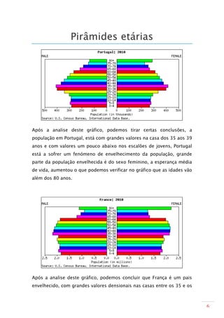 Pirâmides etárias




Após a analise deste gráfico, podemos tirar certas conclusões, a
população em Portugal, está com grandes valores na casa dos 35 aos 39
anos e com valores um pouco abaixo nos escalões de jovens, Portugal
está a sofrer um fenómeno de envelhecimento da população, grande
parte da população envelhecida é do sexo feminino, a esperança média
de vida, aumentou o que podemos verificar no gráfico que as idades vão
além dos 80 anos.




Após a analise deste gráfico, podemos concluir que França é um pais
envelhecido, com grandes valores densionais nas casas entre os 35 e os



                                                                         6
 