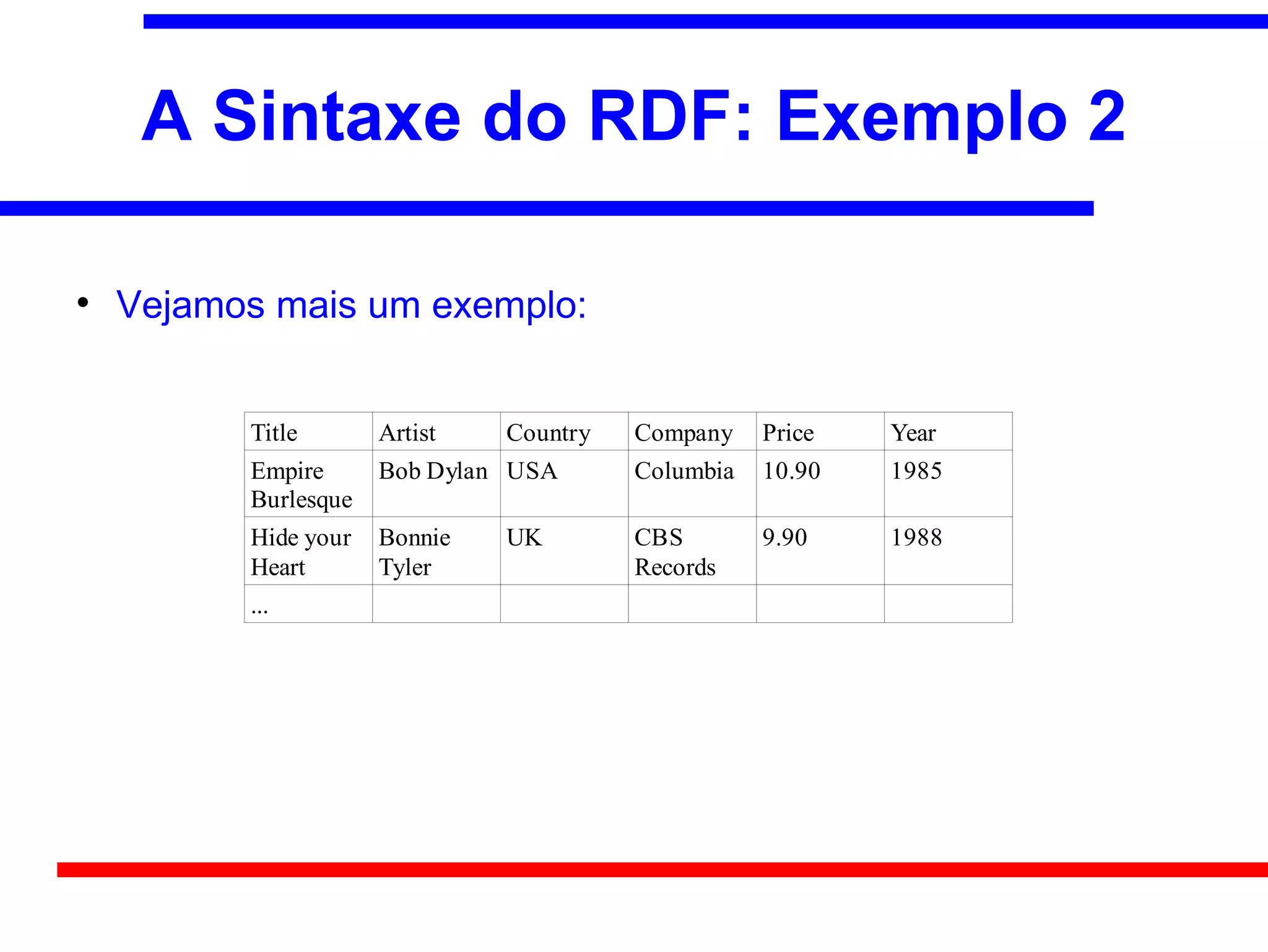 A Sintaxe do RDF: Exemplo 2


    Vejamos mais um exemplo:


          Title       Artist   Country   Company    Price   Year
          Empire      Bob Dylan USA      Columbia   10.90   1985
          Burlesque
          Hide your   Bonnie   UK        CBS        9.90    1988
          Heart       Tyler              Records
          ...
 