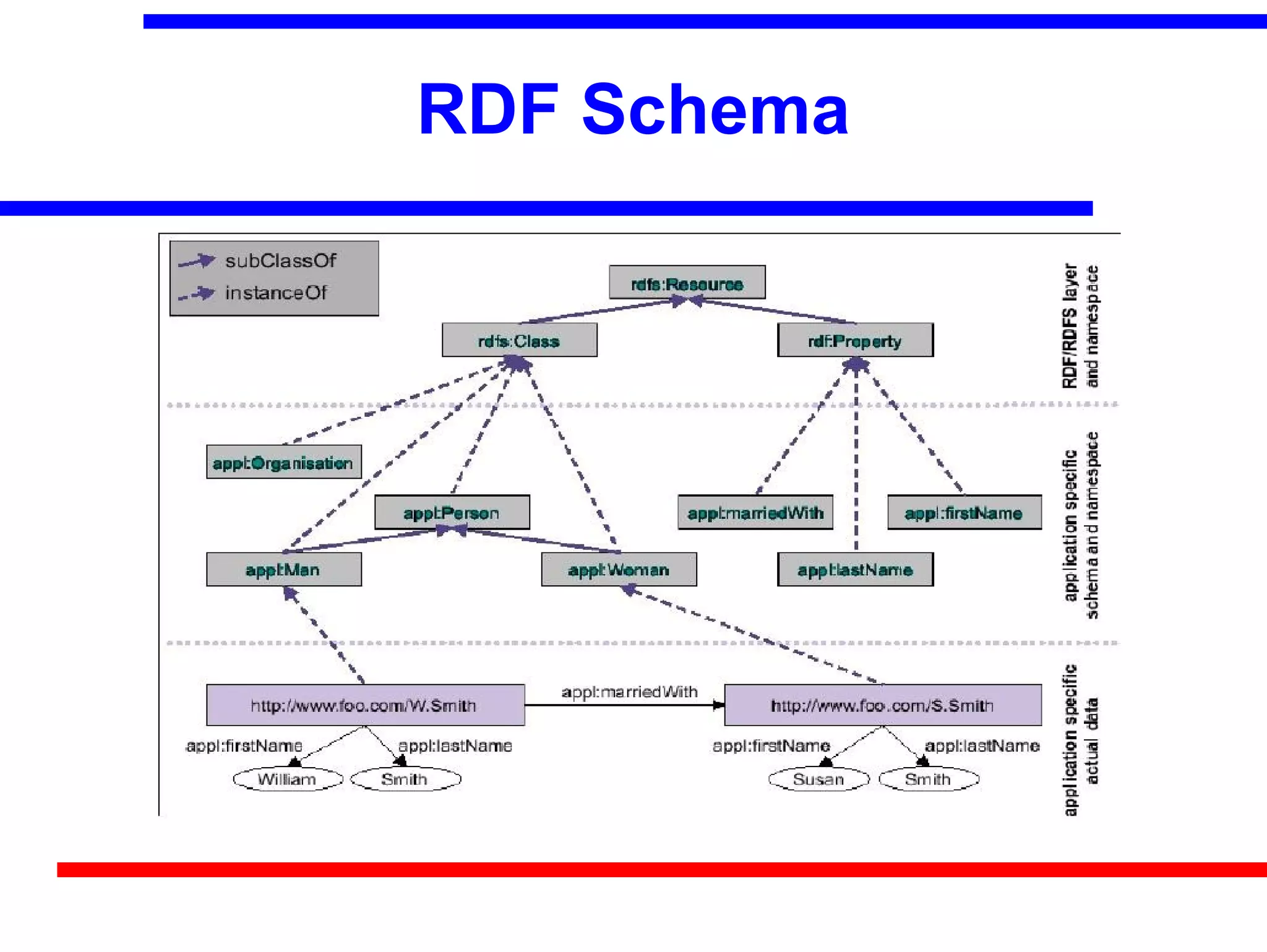 RDF Schema
 
