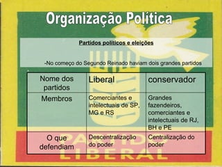 Organização Política Partidos políticos e eleições -No começo do Segundo Reinado haviam dois grandes partidos Centralização do poder Descentralização do poder O que defendiam Grandes fazendeiros, comerciantes e intelectuais de RJ, BH e PE Comerciantes e intelectuais de SP, MG e RS Membros conservador Liberal Nome dos partidos 