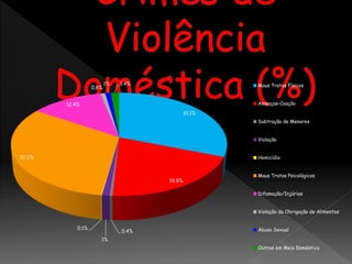31.1%
19.9%
0.4%
1%
0.1%
32.2%
12.4%
0.8%
1% 1.4% Maus Tratos Físicos
Ameaças-Coação
Subtração de Menores
Violação
Homicídio
Maus Tratos Psicológicos
Difamação/Injúrias
Violação da Obrigação de Alimentos
Abuso Sexual
Outros em Meio Doméstico
 