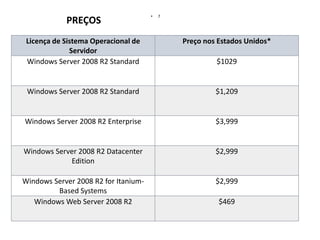 PREÇOS

•

7

Licença de Sistema Operacional de
Servidor
Windows Server 2008 R2 Standard

Preço nos Estados Unidos*

Windows Server 2008 R2 Standard

$1,209

Windows Server 2008 R2 Enterprise

$3,999

Windows Server 2008 R2 Datacenter
Edition

$2,999

Windows Server 2008 R2 for ItaniumBased Systems
Windows Web Server 2008 R2

$2,999

$1029

$469

 