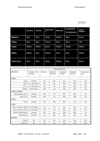 Paredes Exteriores Construções II 
Resumo: 
Custo 
Material 
Durabilidade 
(s/ tratamento) 
Higroscopi Mecânica 
Acústica Térmica a 
Madeira Mau Bom Muito Médio Mau Baixo 
Pedra Mau Mau Pouco Bom Bom Alto 
Tijolo Médio Médio Muito Médio Médio Médio 
Betão Médio Mau Médio Bom Bom Médio 
BaixTerra Crua Bom Bom Muito Médio Mau o 
ISMAT ‐ 2º Semestre – 2º ano – Turma N 2010 ‐ 2011 94 
 