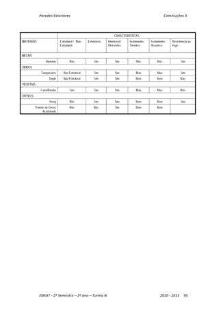 Paredes Exteriores Construções II 
ISMAT ‐ 2º Semestre – 2º ano – Turma N 2010 ‐ 2011 95 
 