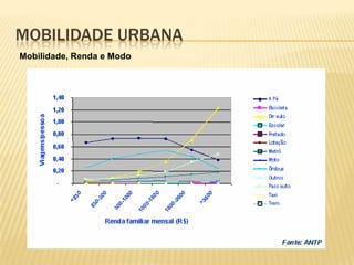 MOBILIDADE URBANA
Mobilidade, Renda e Modo
 