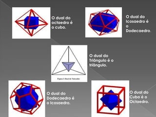O dual do                    O dual do
  octaedro é                   Icosaedro é
  o cubo.                      o
                               Dodecaedro.




               O dual do
               Triângulo é o
               triângulo.




O dual do                       O dual do
Dodecaedro é                    Cubo é o
o Icosaedro.                    Octaedro.
 