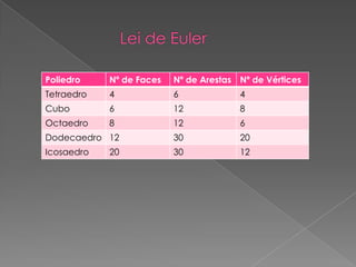 Poliedro    Nº de Faces   Nº de Arestas Nº de Vértices
Tetraedro   4             6             4
Cubo        6             12            8
Octaedro    8             12            6
Dodecaedro 12             30            20
Icosaedro   20            30            12
 
